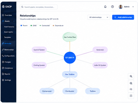 Enterprise Asset Configuration relationships view